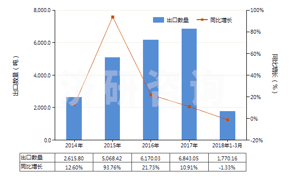 2014-2018年3月中國(guó)一氯甲烷及氯乙烷(HS29031100)出口量及增速統(tǒng)計(jì)
